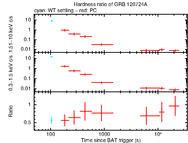 Hardness ratio of GRB 120724A