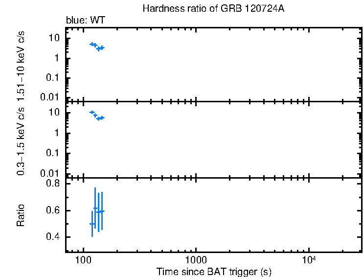 Hardness ratio of GRB 120724A