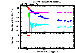 XRT Light curve of GRB 120724A