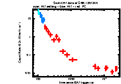 XRT Light curve of GRB 120724A
