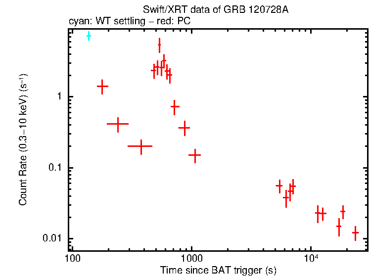 Light curve of GRB 120728A