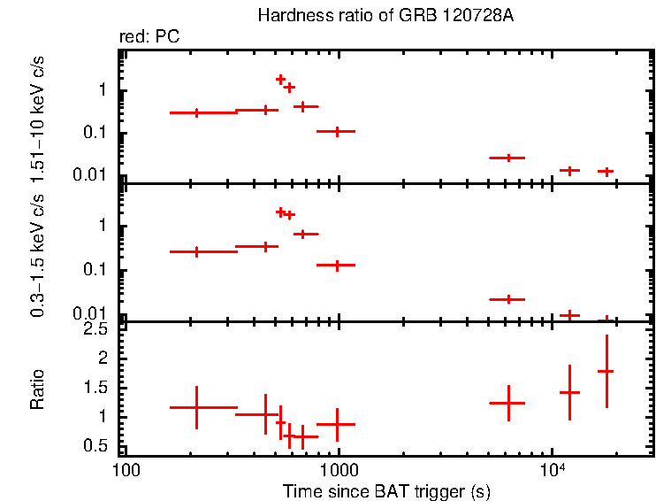 Hardness ratio of GRB 120728A
