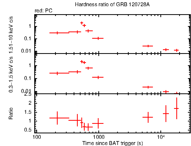 Hardness ratio of GRB 120728A