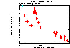 XRT Light curve of GRB 120728A