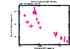 XRT Light curve of GRB 120728A