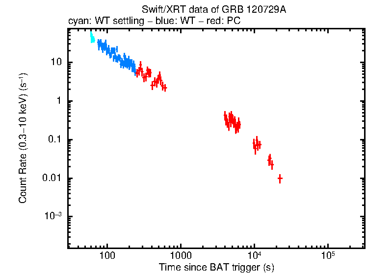 Light curve of GRB 120729A