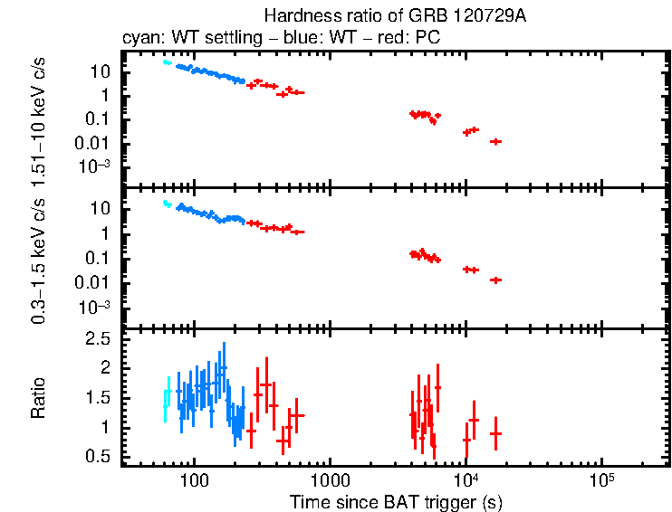 Hardness ratio of GRB 120729A