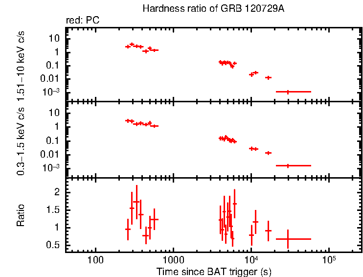 Hardness ratio of GRB 120729A