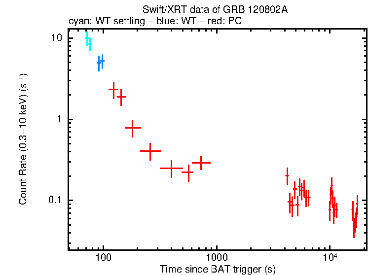 Light curve of GRB 120802A