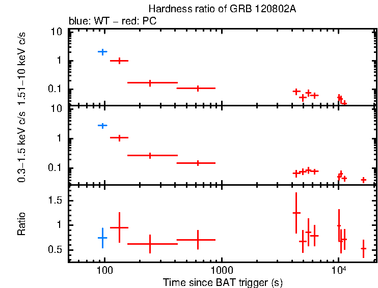 Hardness ratio of GRB 120802A