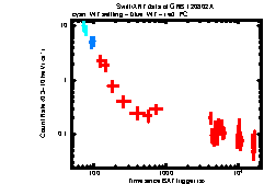 XRT Light curve of GRB 120802A