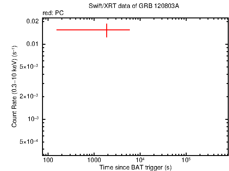 Light curve of GRB 120803A