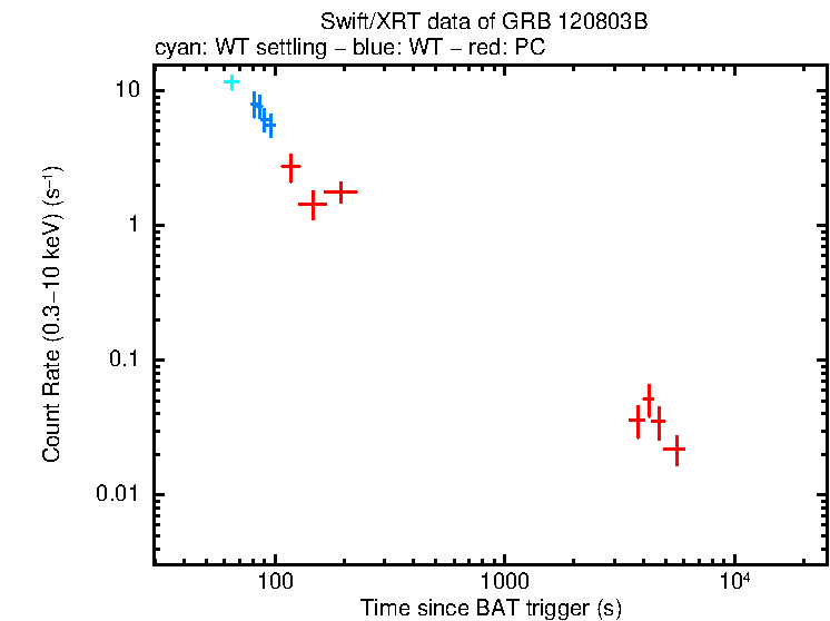 Light curve of GRB 120803B