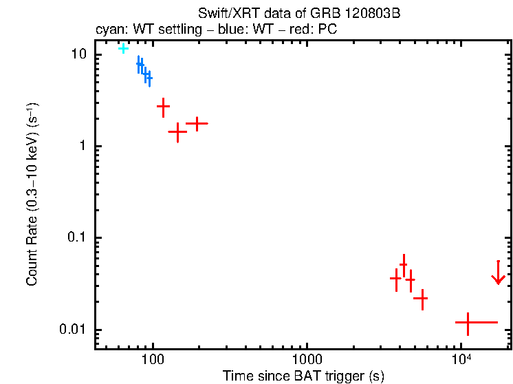 Light curve of GRB 120803B