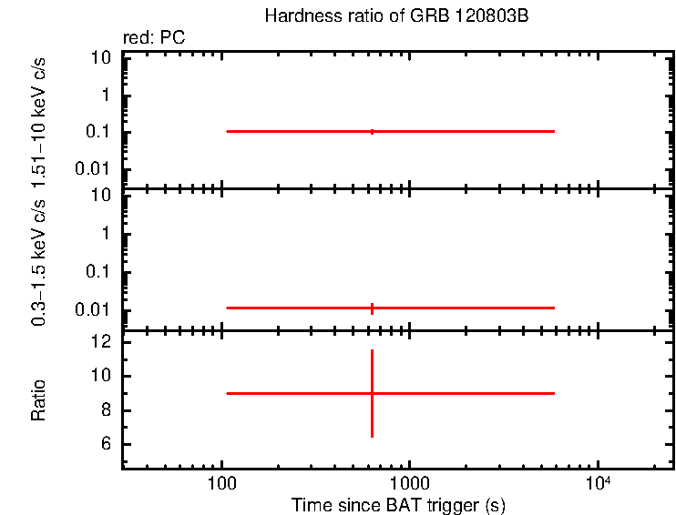 Hardness ratio of GRB 120803B