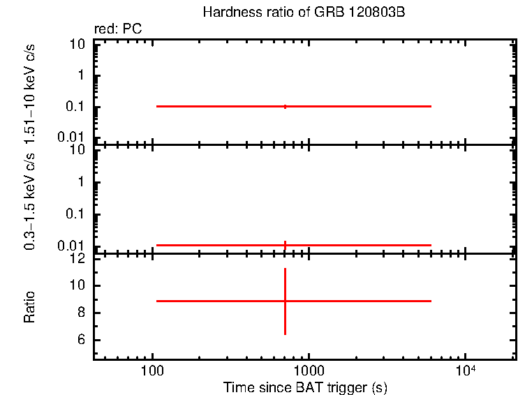 Hardness ratio of GRB 120803B