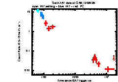 XRT Light curve of GRB 120803B