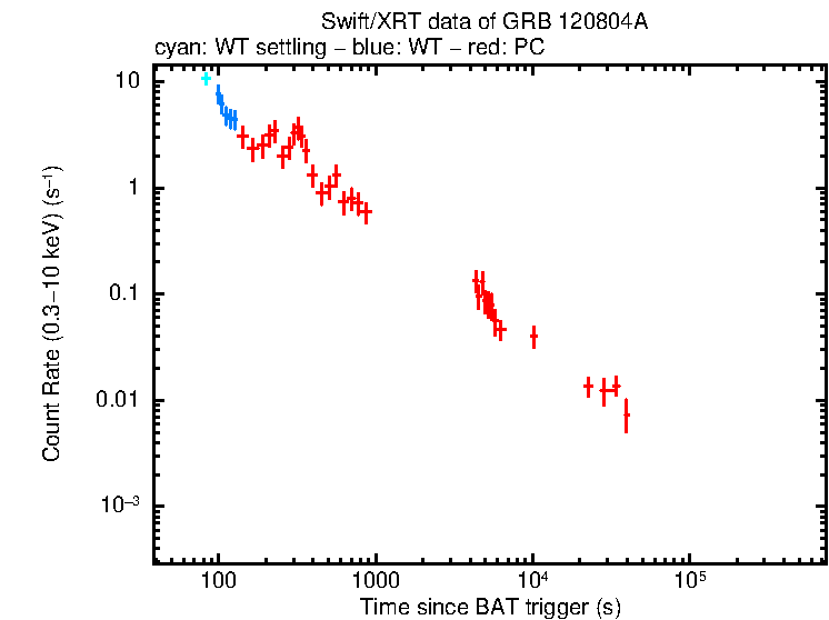 Light curve of GRB 120804A