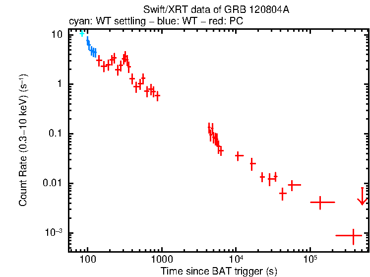 Light curve of GRB 120804A