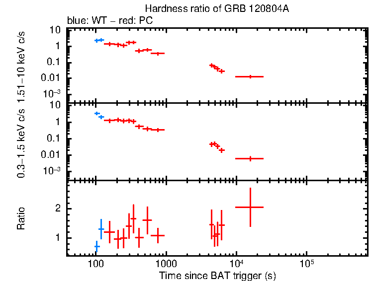 Hardness ratio of GRB 120804A