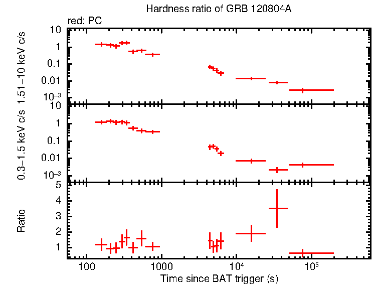 Hardness ratio of GRB 120804A