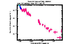 XRT Light curve of GRB 120804A