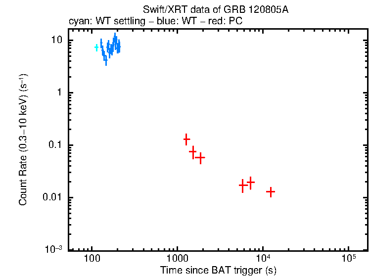 Light curve of GRB 120805A