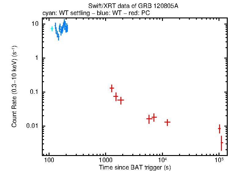 Light curve of GRB 120805A