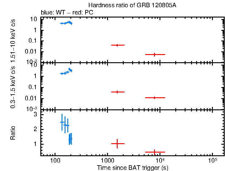 Hardness ratio of GRB 120805A