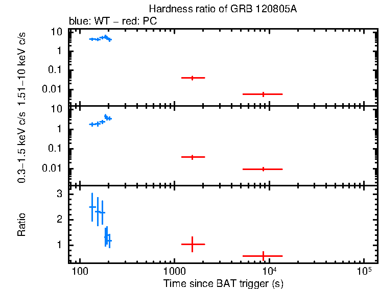 Hardness ratio of GRB 120805A