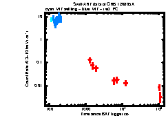 XRT Light curve of GRB 120805A