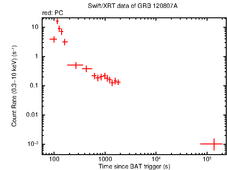 Light curve of GRB 120807A