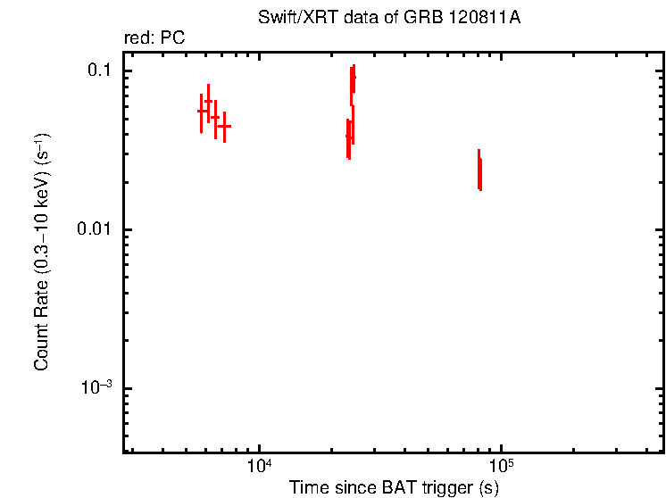 Light curve of GRB 120811A