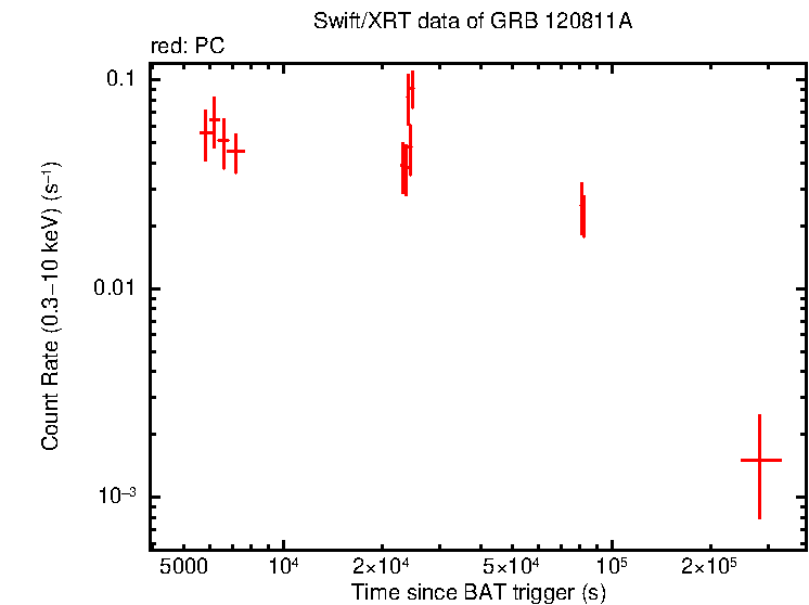 Light curve of GRB 120811A
