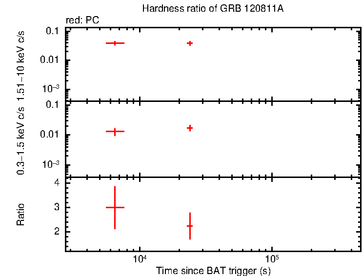 Hardness ratio of GRB 120811A