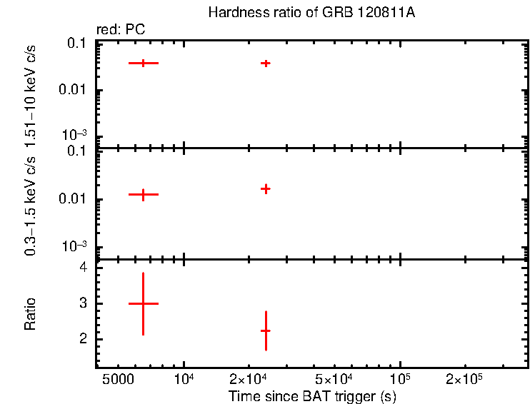 Hardness ratio of GRB 120811A