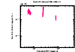 XRT Light curve of GRB 120811A