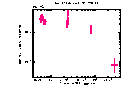 XRT Light curve of GRB 120811A