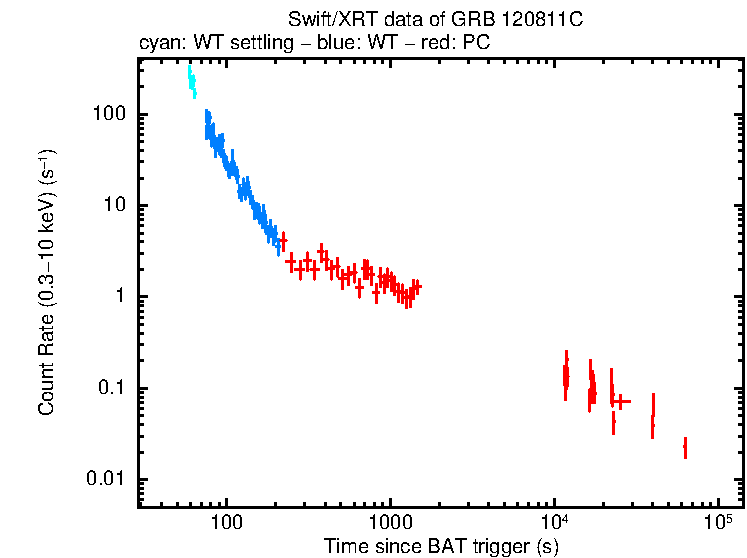Light curve of GRB 120811C