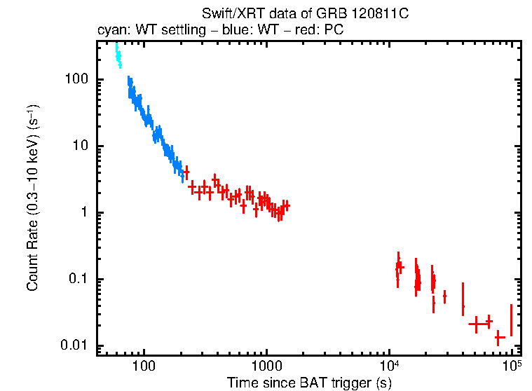 Light curve of GRB 120811C