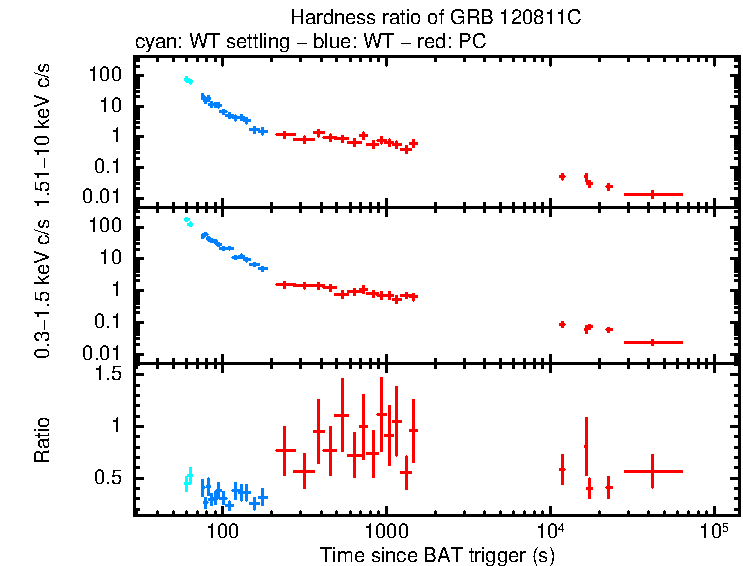 Hardness ratio of GRB 120811C