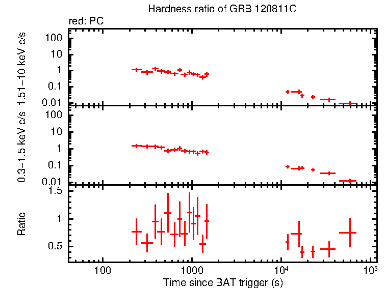 Hardness ratio of GRB 120811C