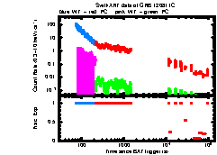 XRT Light curve of GRB 120811C