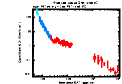 XRT Light curve of GRB 120811C