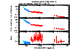 XRT Light curve of GRB 120811C