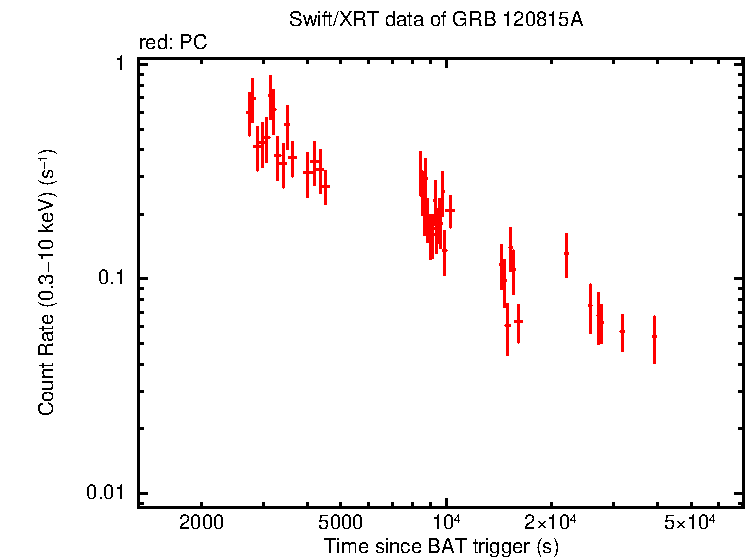 Light curve of GRB 120815A