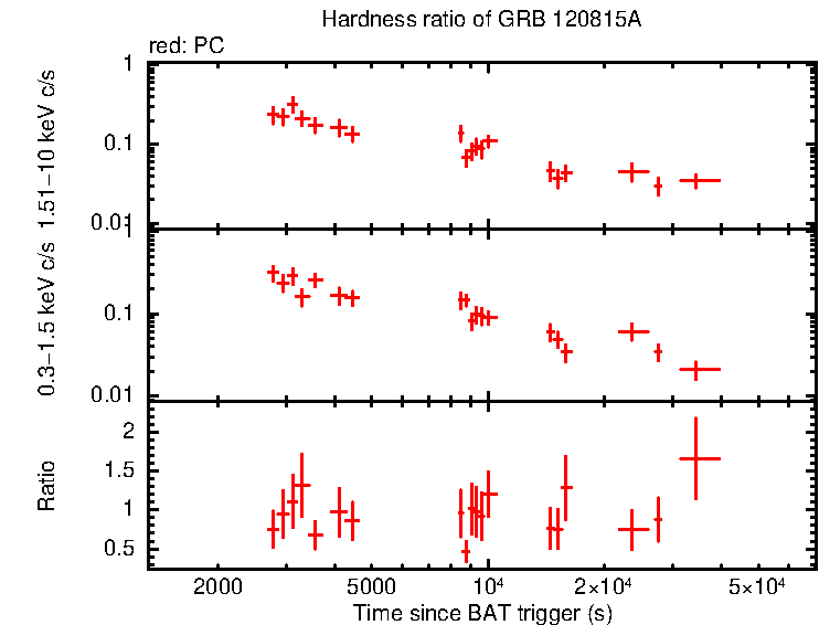 Hardness ratio of GRB 120815A