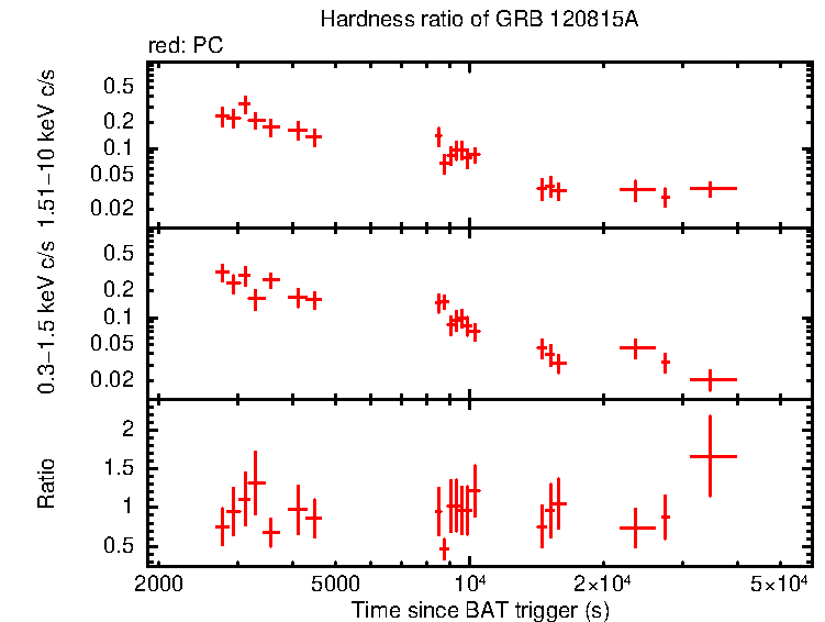 Hardness ratio of GRB 120815A