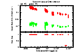 XRT Light curve of GRB 120815A