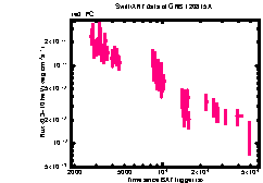 XRT Light curve of GRB 120815A